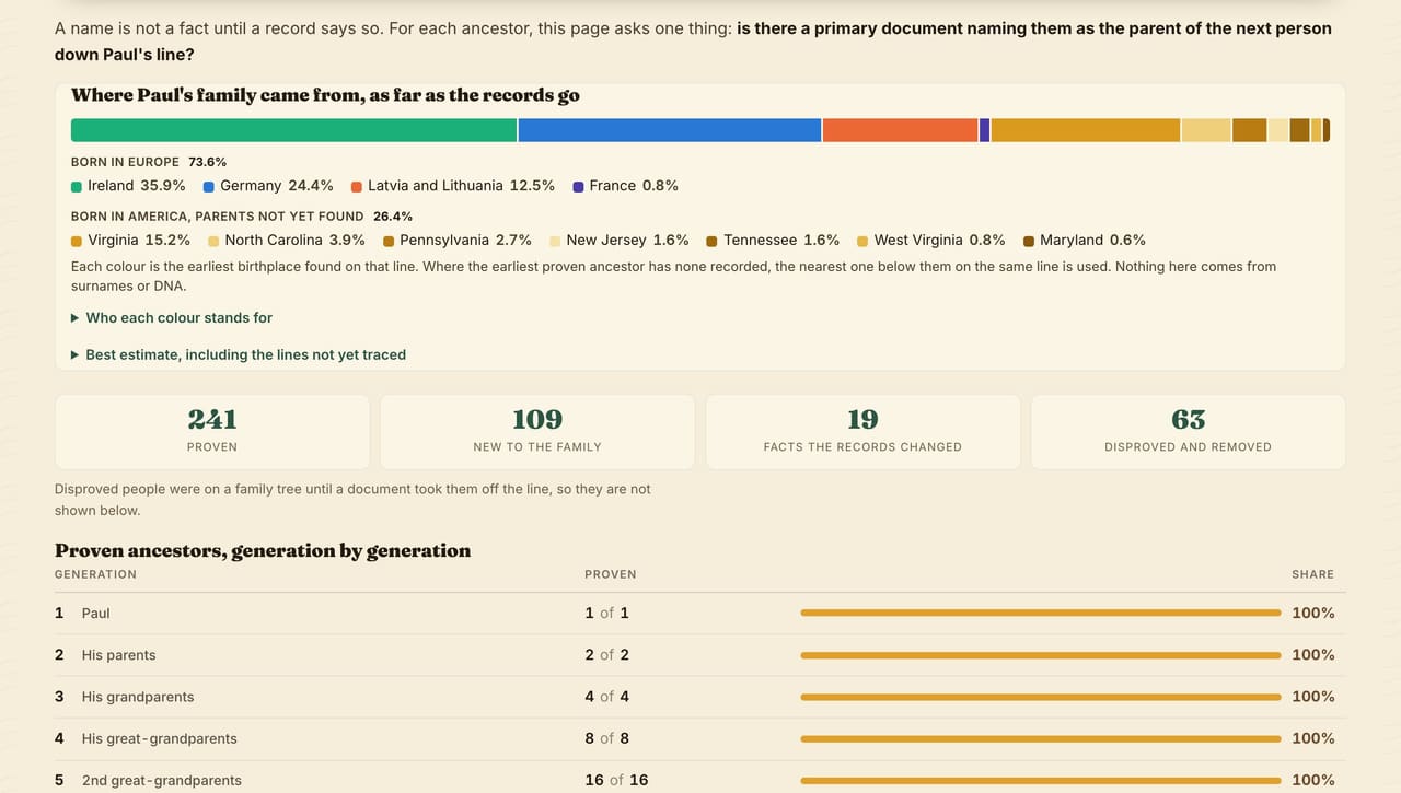 Proof Ledger page showing birthplaces by family line and a table of proven ancestors by generation.